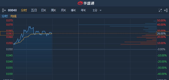 御德国际控股股价盘中异动，股价下跌5.41%至0.035港元——背后的原因及影响探究