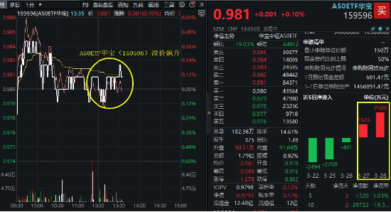 核心资产调整之际，A50ETF华宝（159596）布局窗口开启