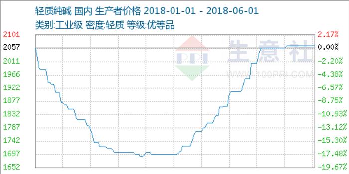 河北地区硝酸铵价格走势分析，生意社最新市场观察报告（5月23日）