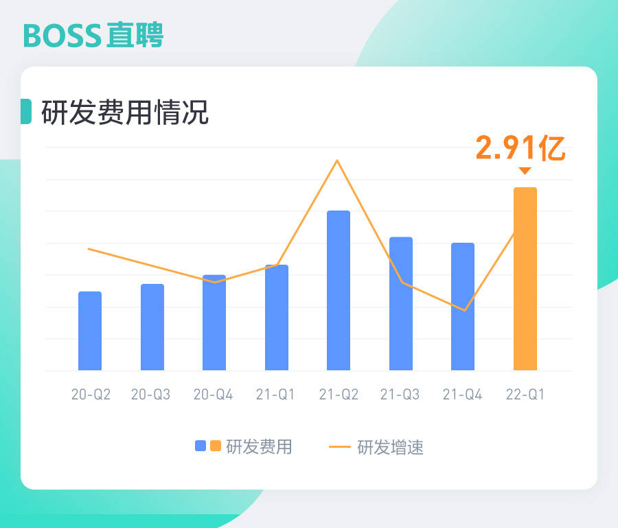 BOSS直聘一季度业绩亮眼，经调整净利润同比增长116.6%达5.3亿元