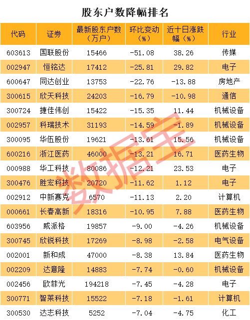 宝鼎科技股东户数连续三期下降，筹码集中与股价走势分析