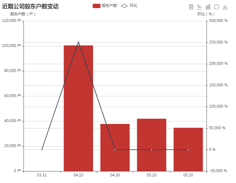 尚太科技股东户数减少，筹码集中，未来展望积极，趋势向好