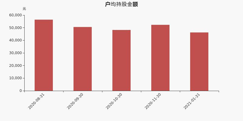 佛塑科技股东户数连续下降，筹码集中引发股价上涨趋势