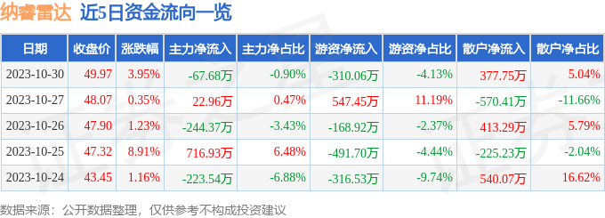 纳睿雷达股权登记日确定，权益分派高潮来临