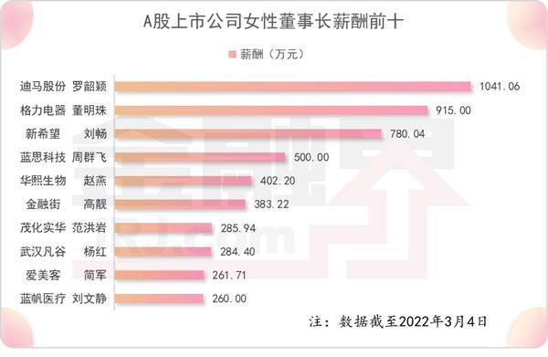 ST迪马连续三年亏损，管理层薪酬引投资者质疑