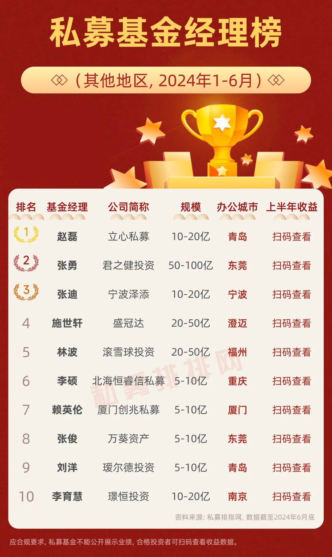 嘉实基金经雷在2024公募基金领军人物TOP榜中名次上升两位，荣登前十