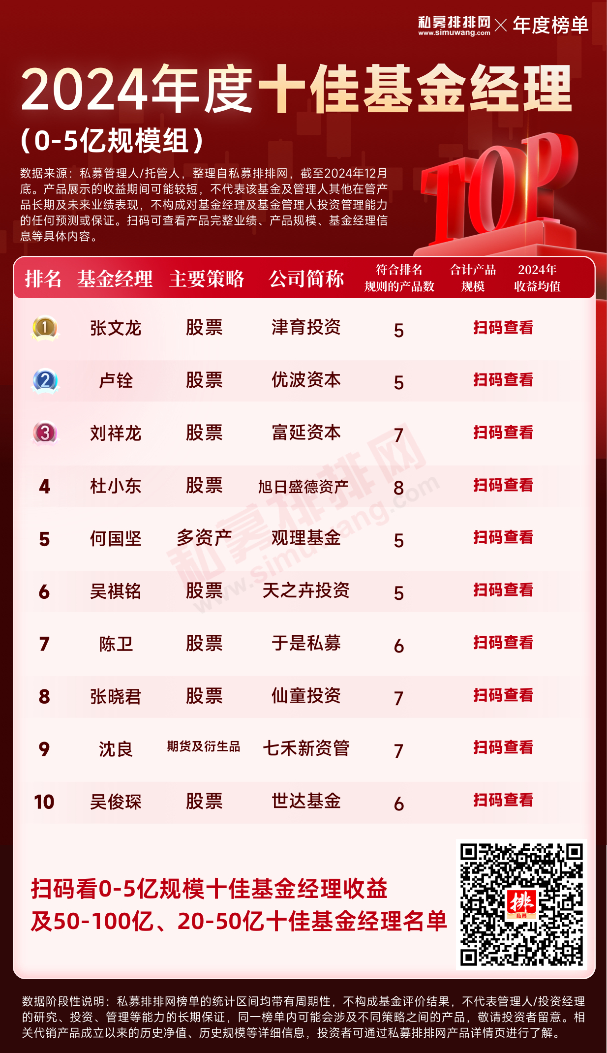 南方基金杨小松荣登2024公募基金领军人物TOP榜第七位