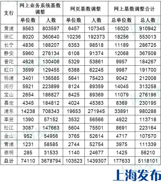 上海调整个人住房公积金贷款利率，存量利率调整将于新年初一实施