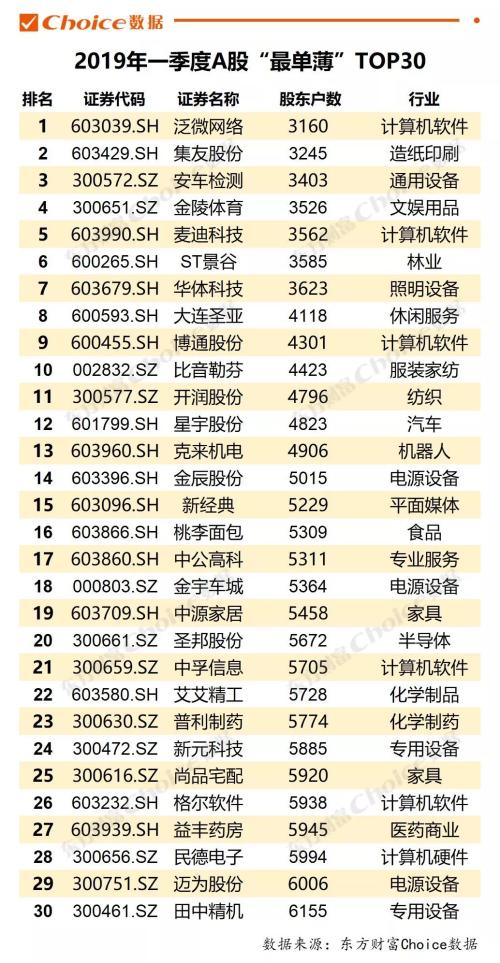 透视上市公司一季度财报，周期性行业股东榜受热捧