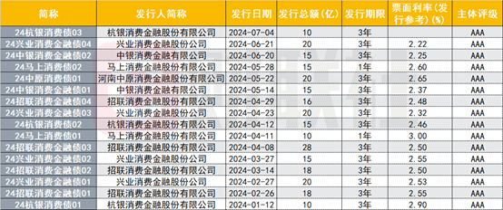 消金公司金融债发行提速，预计年内发行规模达190亿元