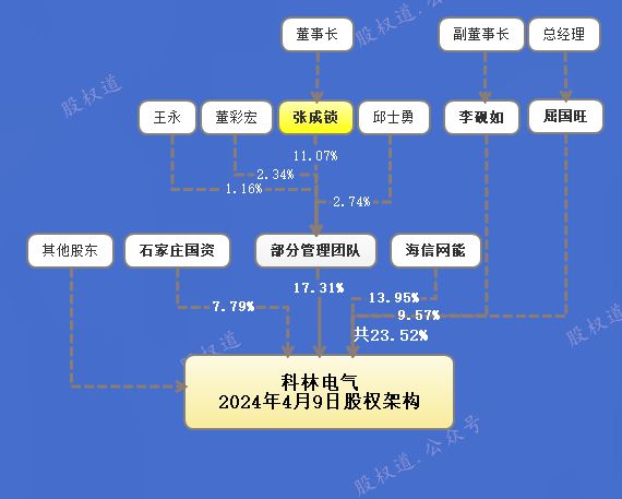 当地国资增持，科林电气控制权纷争再起。
