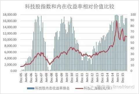 比特币与科技股的相关性，成长型资产的融合创新之道