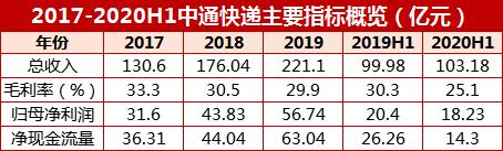 中通快递获花旗力挺，股价涨近5%——内地物流行业首选