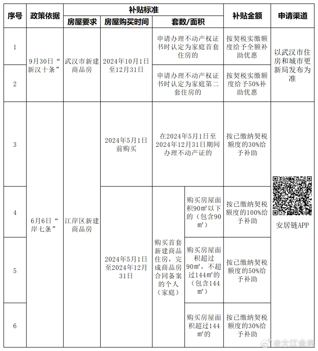 武汉首例住房以旧换新成功交易，楼市汉十条红利助推市场活跃