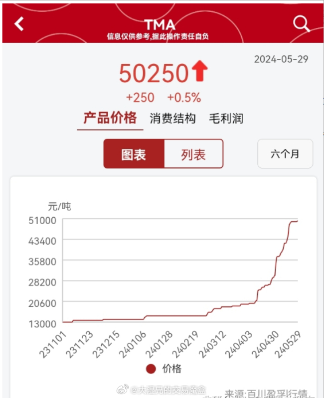 TMA市场动态，价格跃升至3.5万元/吨，节后涨幅达五千元——市场趋势解析