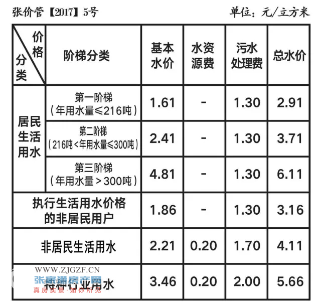 公用事业改革背景下城市水价调整进程观察