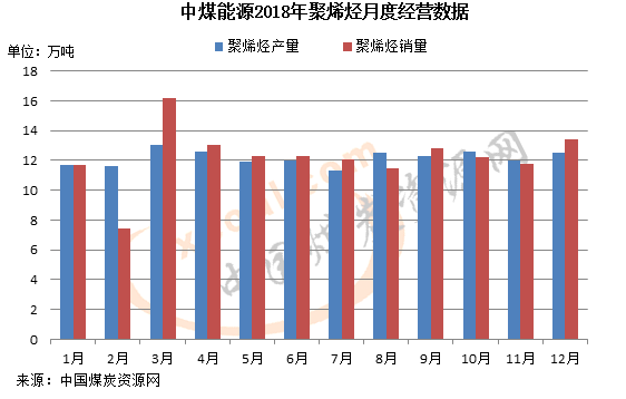 中煤能源四月商品煤销量下滑，销量同比下降近一成，达2240万吨