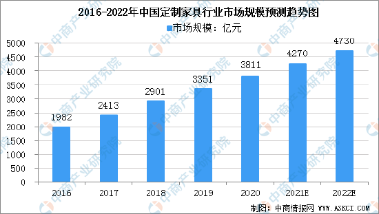 尚品宅配加速扩张步伐，新开店逾四百家，招商速度持续加快