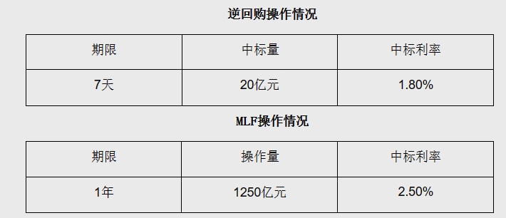 MLF等量平价续作背景下，降准降息时间窗口可能延后