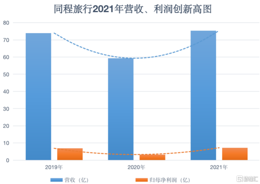 同程旅行股价异动，快速上涨5.02%