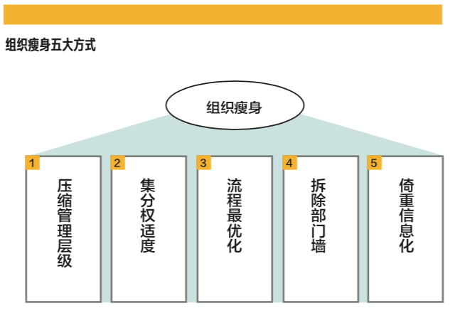 美的置业管理层级压缩，企业变革的最新动态