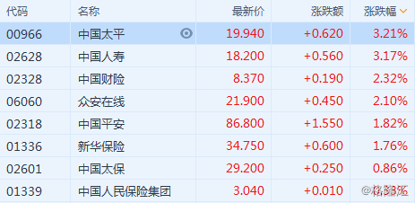 港股内险股震荡走高，中国太平涨幅超5%，市场走势分析与未来展望