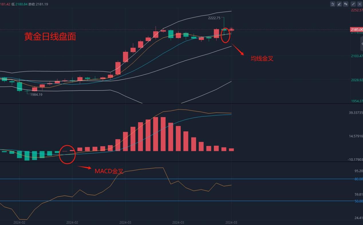 黄金技术面发出强烈信号，多头蓄势，大涨行情即将来临