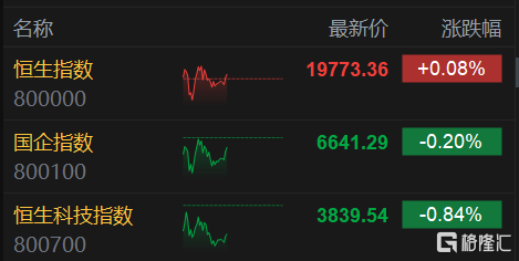 午评，港股恒指稳步上扬，航运与基建股成焦点