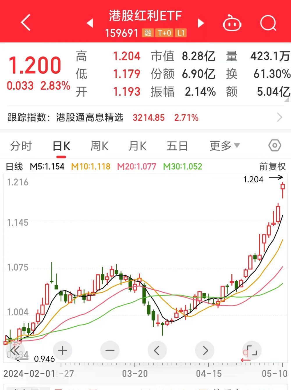 中金公司早盘涨近4%受益于港股通红利税减免政策利好影响
