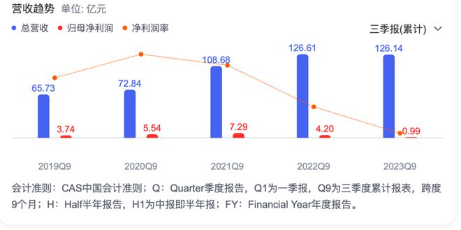 上海物贸一季度财报收入大幅下滑，骤降5.04%