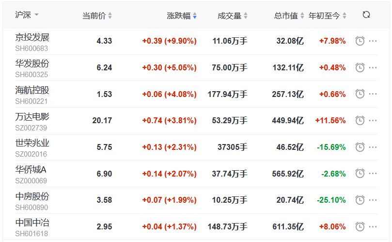 A股地产股走低背景下大名城跌停深度剖析