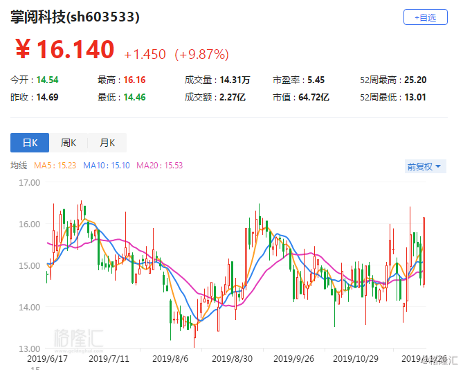 Kimi概念盘中跳水引发股价震荡下跌，掌阅科技走势堪忧