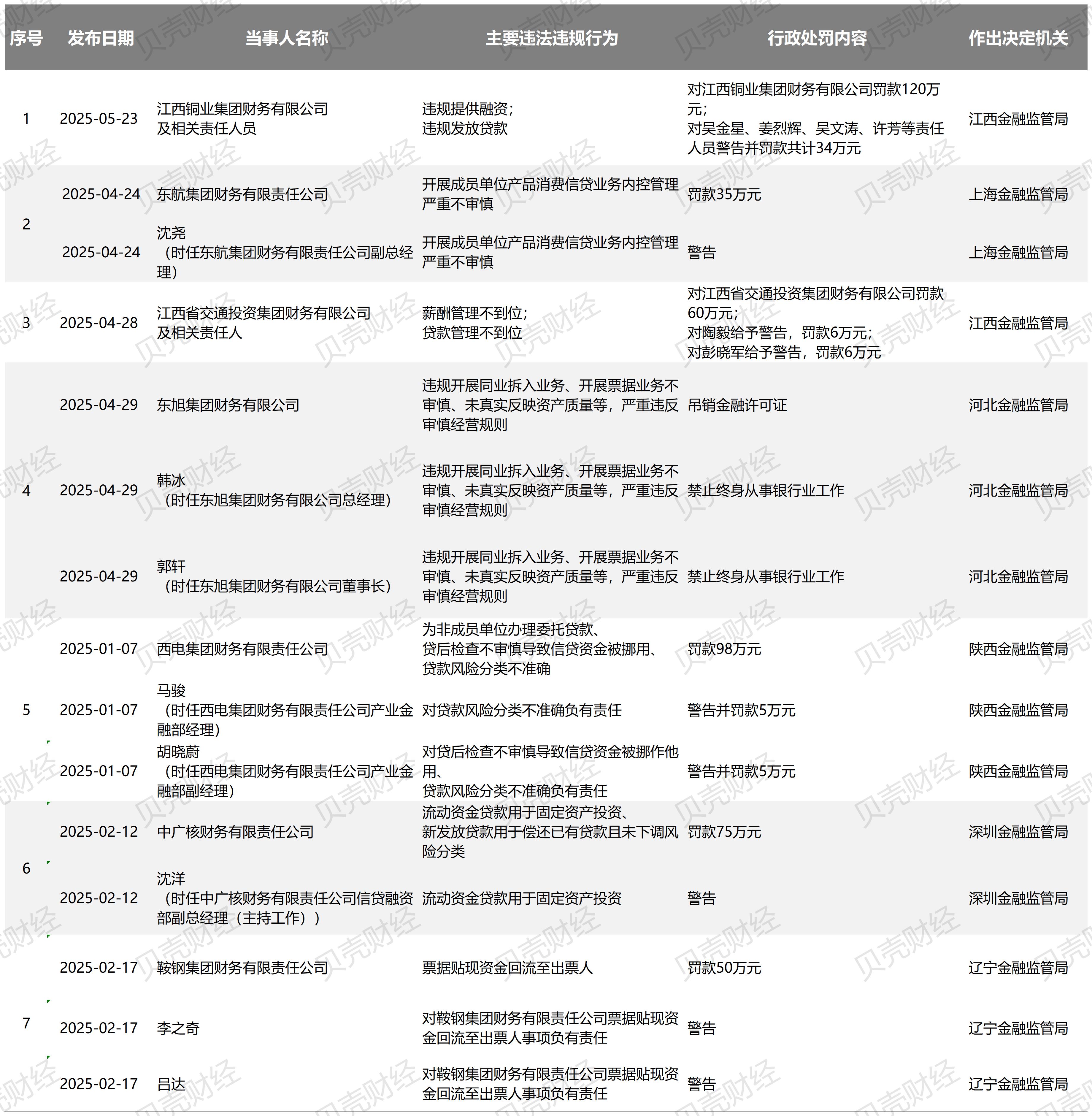 信用信息管理强化