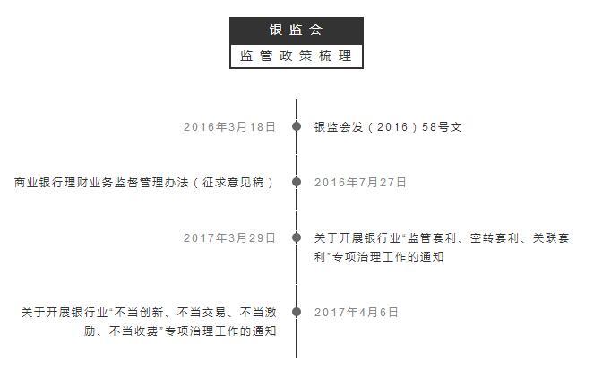 逆周期监管策略