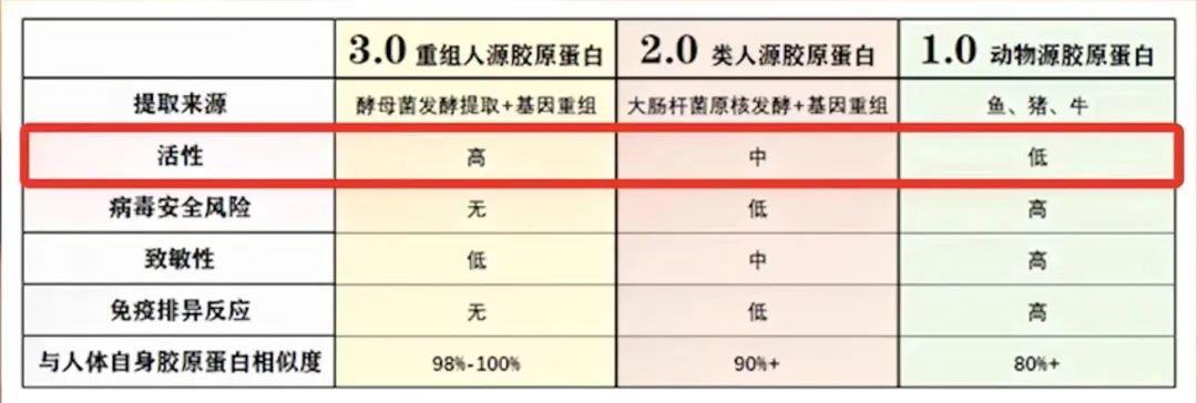 重组胶原蛋白
