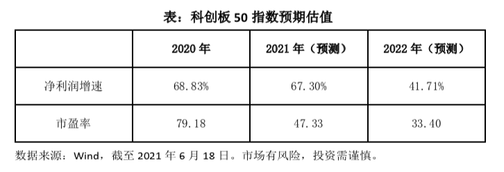科创板综指超额收益