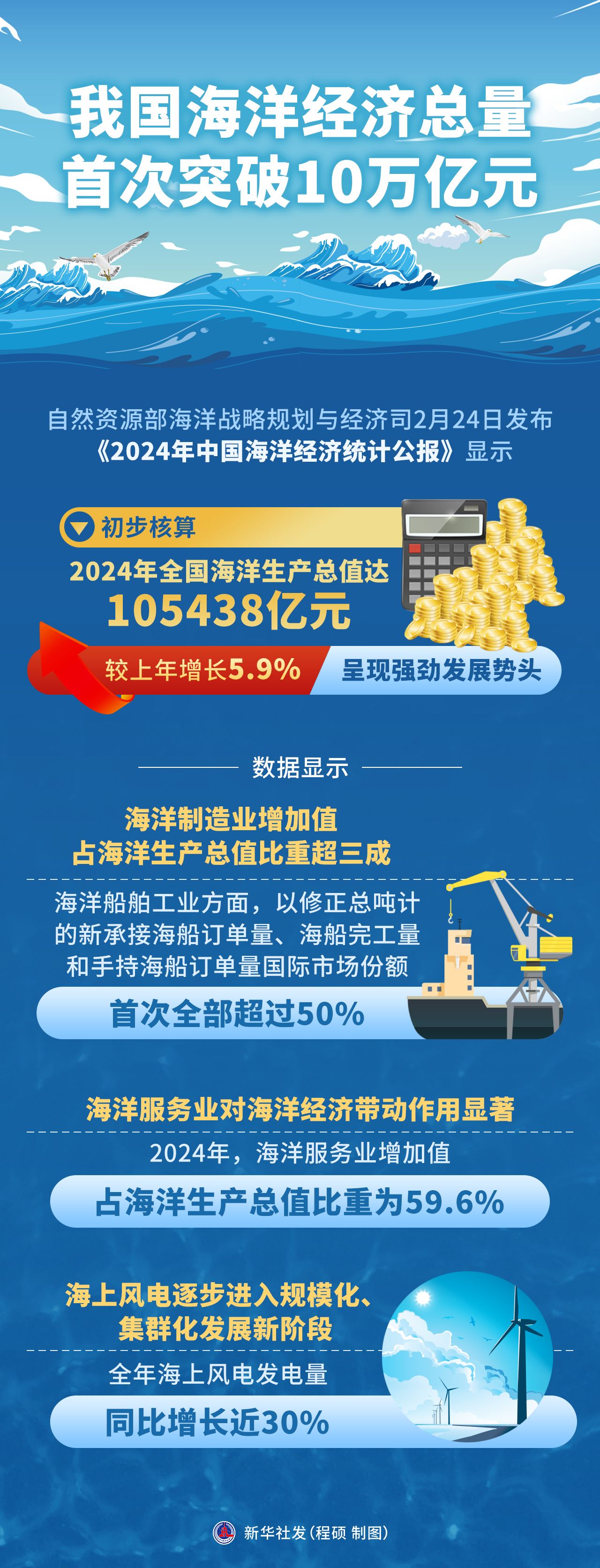 海洋经济突破