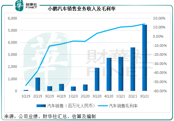 大摩预测，小鹏汽车-W下半年销售额与利润率将显著增长，目标价瞄准101港元