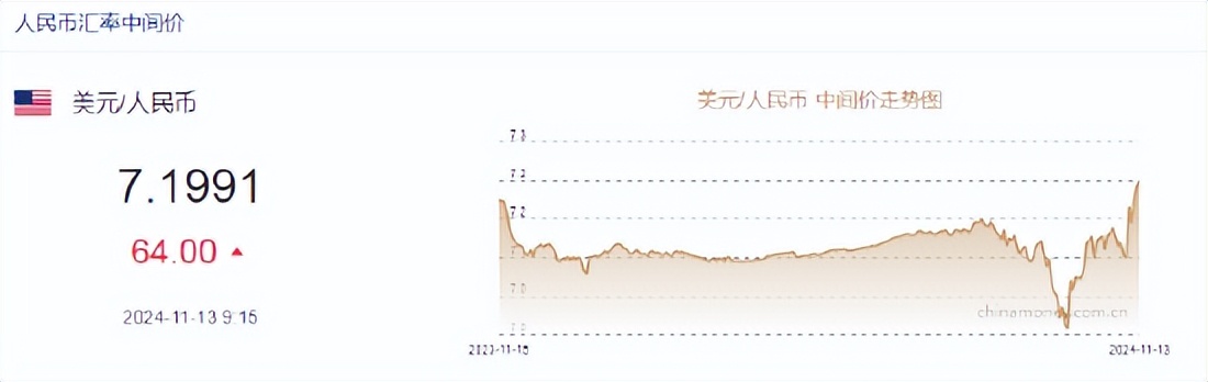 特朗普关税威胁加剧市场担忧，美元汇率跌至2023年新低