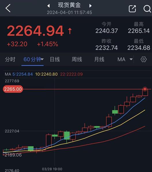黄金市场狂澜，亚盘金价飙升35美元的技术分析解读
