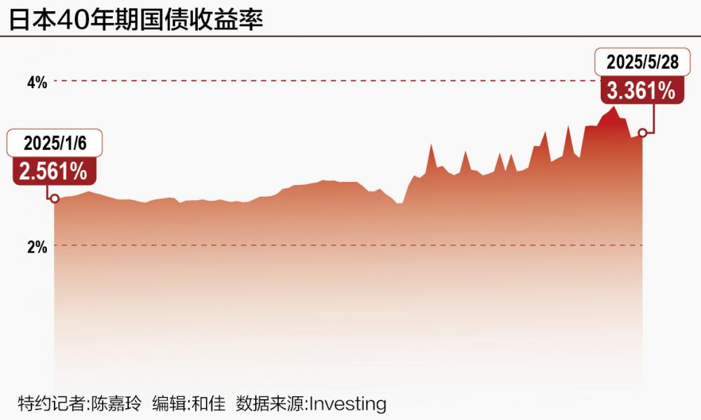 日本国债市场供需失衡，法兴银行揭示长期债券疲软原因及短期无解现状