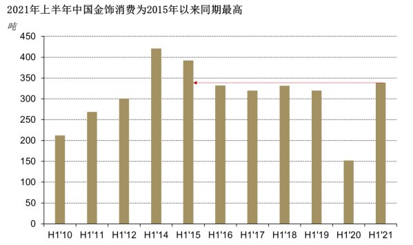 中国市场的黄金含量持续上涨