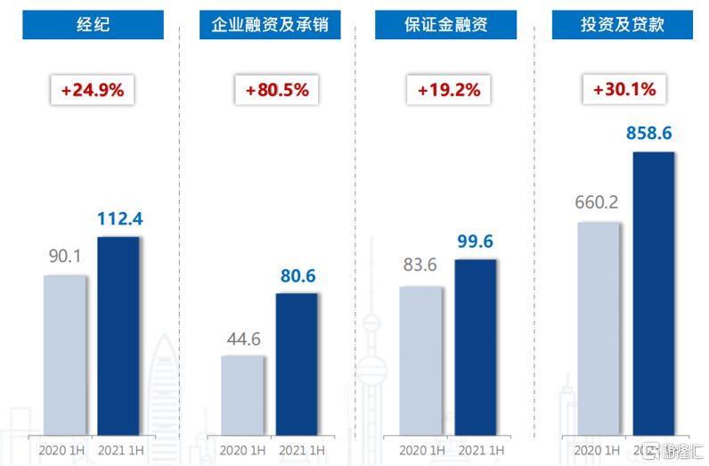 交银国际领跑内地券商首季盈利，投资收入与经纪业务双驱动，华泰证券与中信证券业绩亮眼