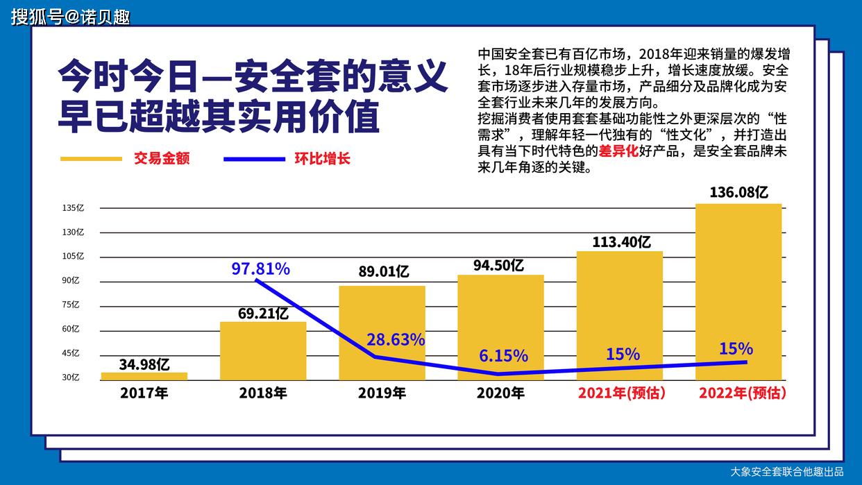 00后安全套消费激增，五倍于80后的新趋势