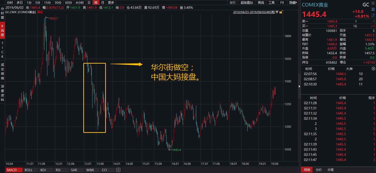 华尔街黄金空头预测，金价今年见顶，明年或迎下跌趋势？