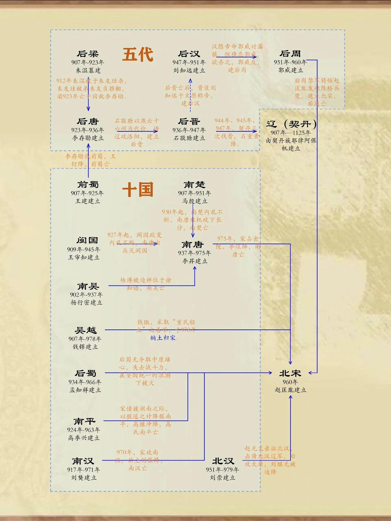 领悟五代十国历史脉络