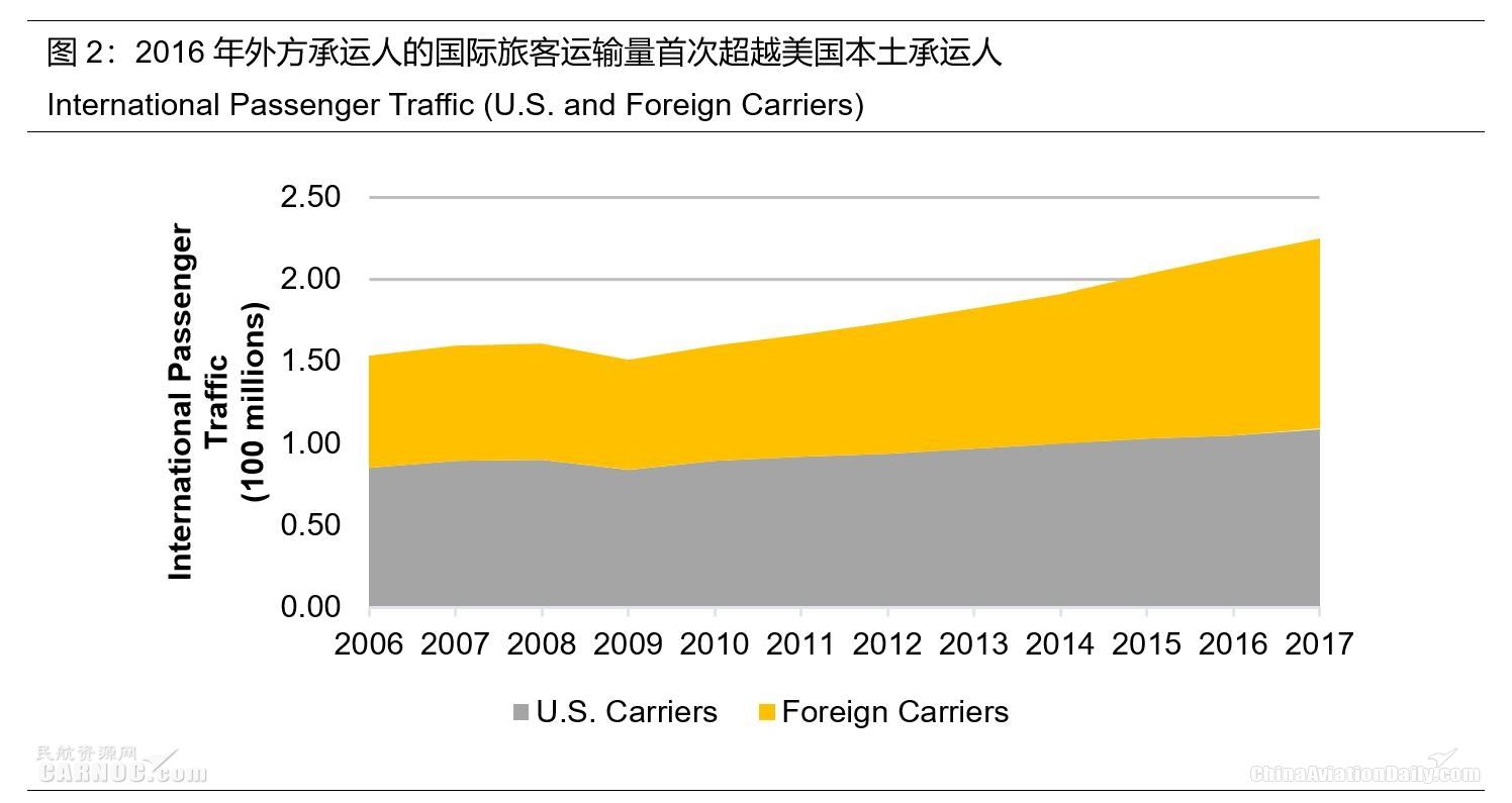 国际旅客离美趋势显著，今年赴美旅客数量预计大幅下降8.7%