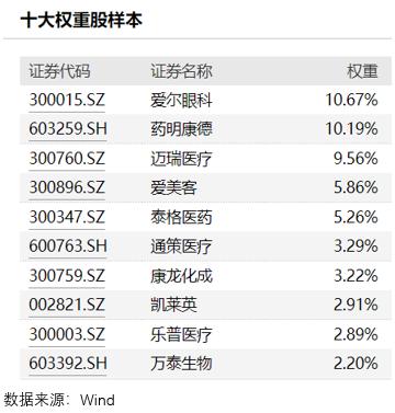 CXO强势助力，药ETF领航医疗行业新篇章——新赛道开启，医疗逆市领涨