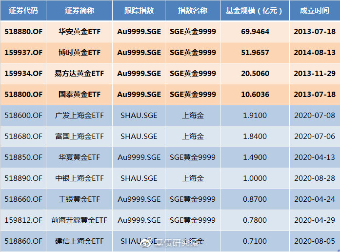 黄金ETF，存款利率低谷中的投资新选择