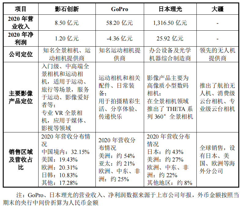 影石创新启动招股，全球全景相机领军企业面临涉美诉讼的市场隐忧